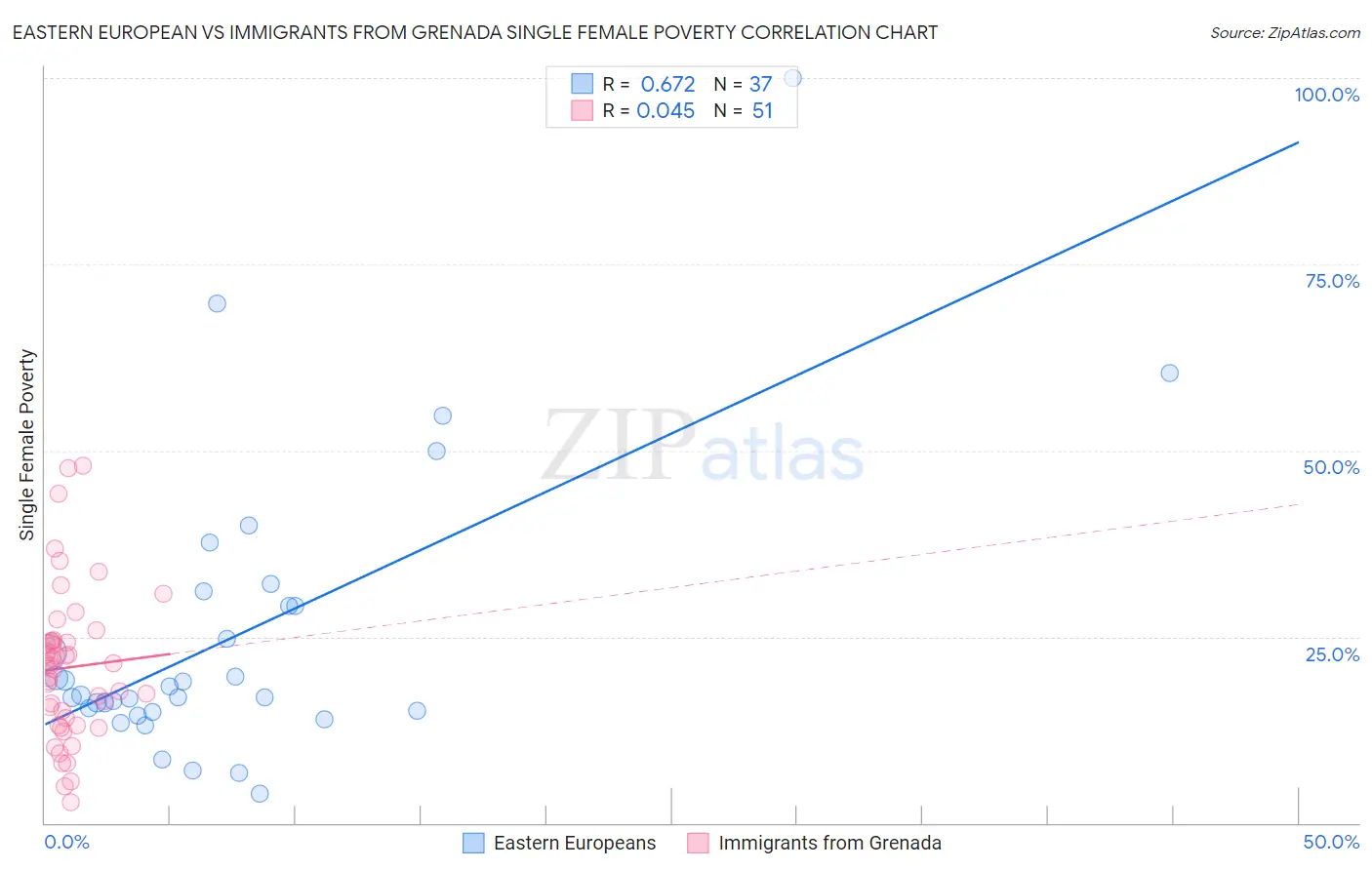 Eastern European vs Immigrants from Grenada Single Female Poverty