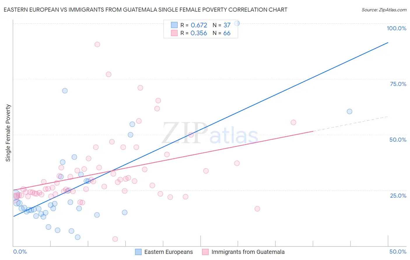 Eastern European vs Immigrants from Guatemala Single Female Poverty