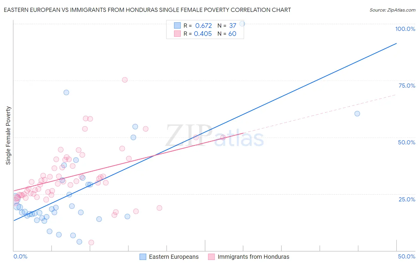 Eastern European vs Immigrants from Honduras Single Female Poverty