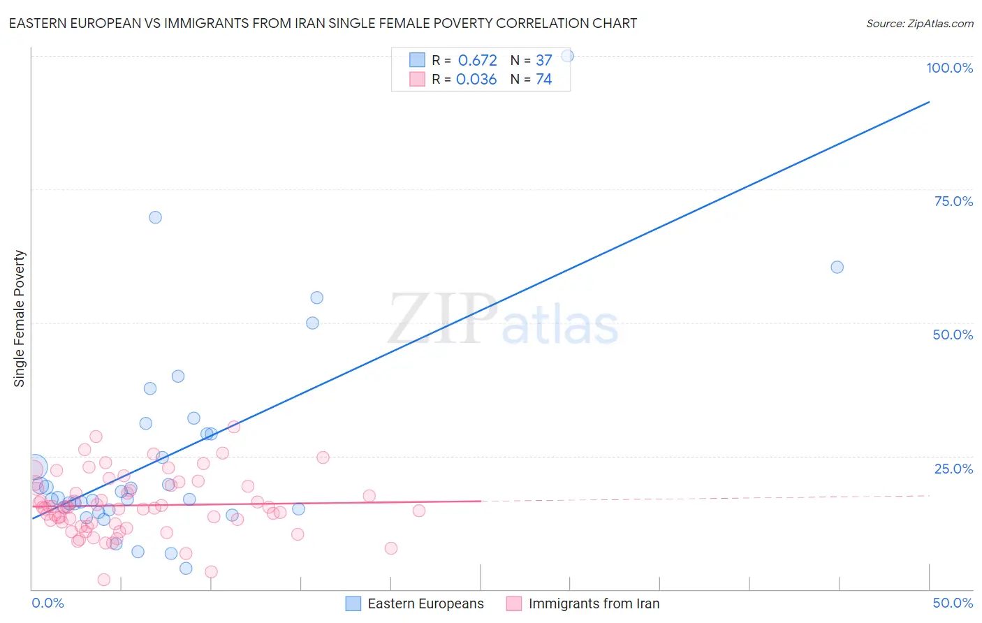 Eastern European vs Immigrants from Iran Single Female Poverty