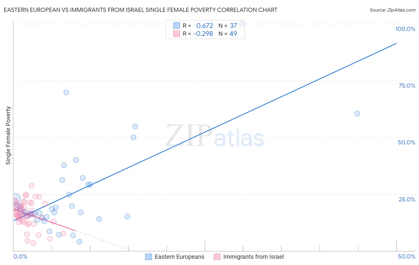 Eastern European vs Immigrants from Israel Single Female Poverty