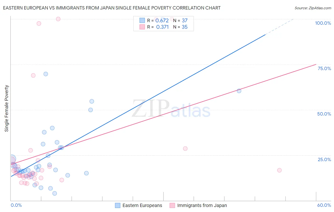 Eastern European vs Immigrants from Japan Single Female Poverty