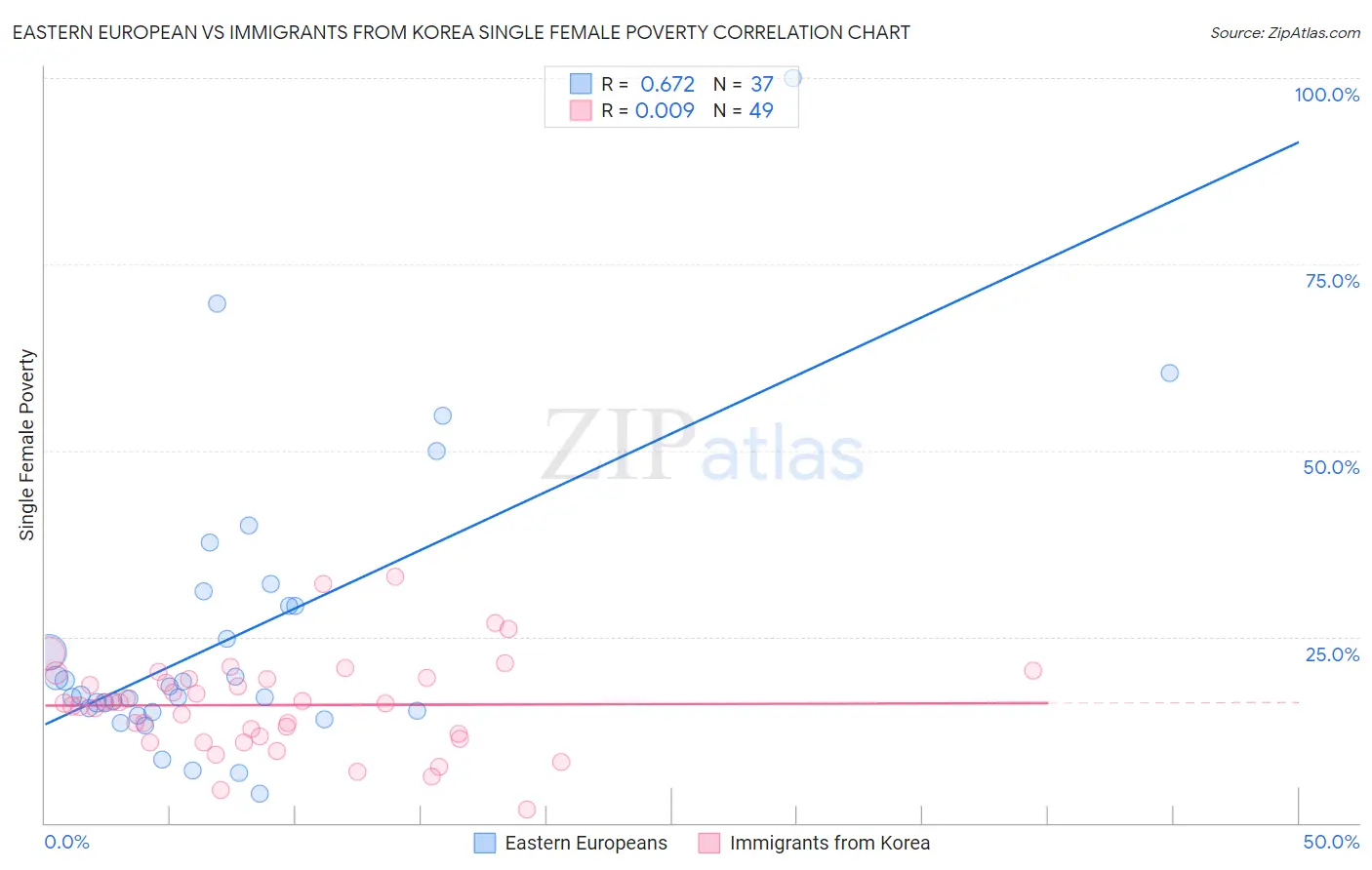 Eastern European vs Immigrants from Korea Single Female Poverty