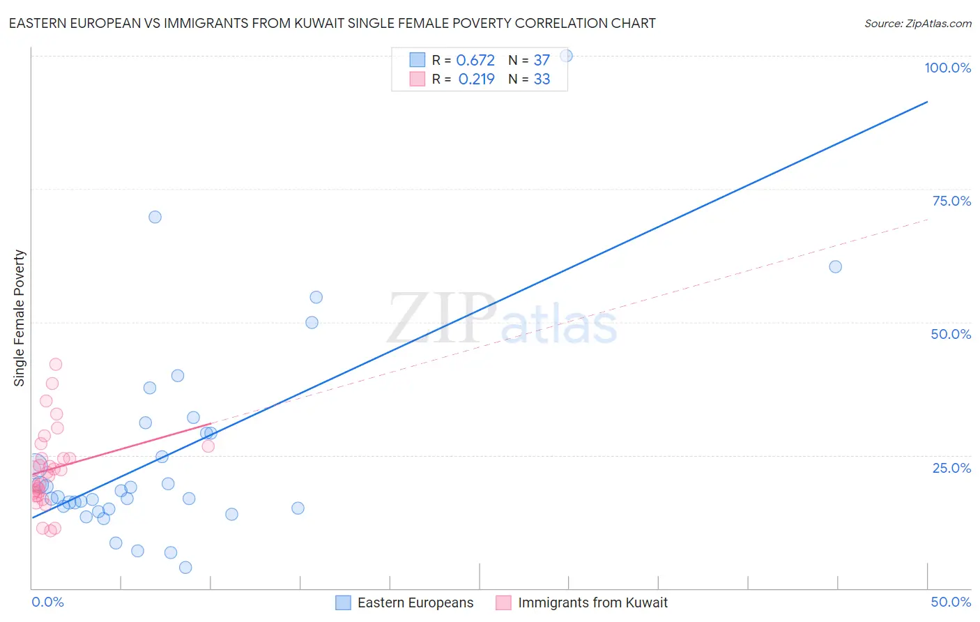 Eastern European vs Immigrants from Kuwait Single Female Poverty