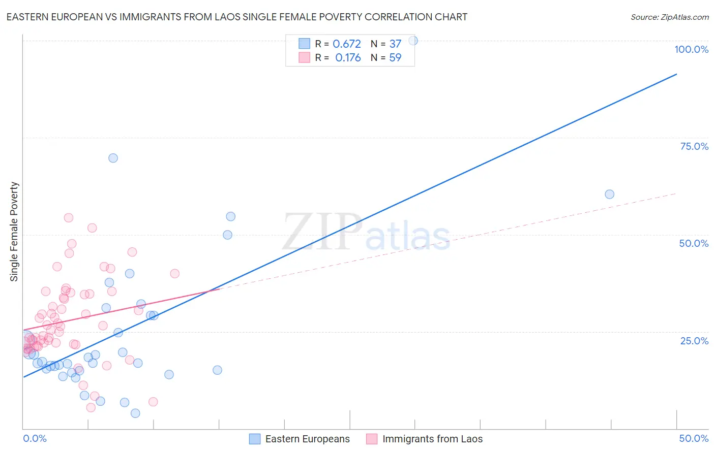 Eastern European vs Immigrants from Laos Single Female Poverty