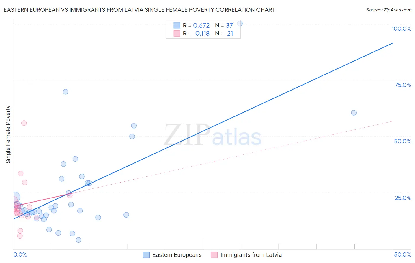 Eastern European vs Immigrants from Latvia Single Female Poverty