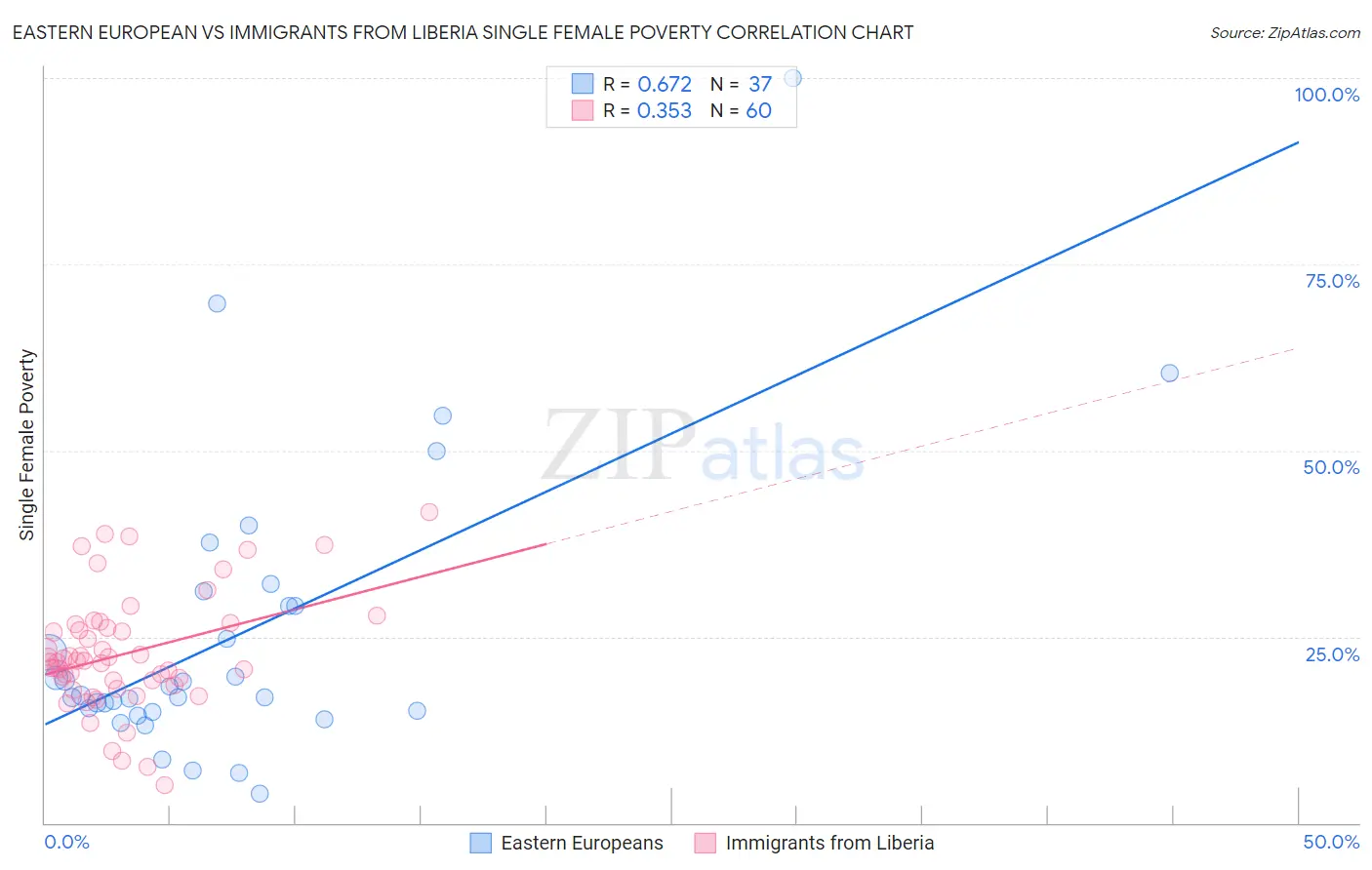 Eastern European vs Immigrants from Liberia Single Female Poverty