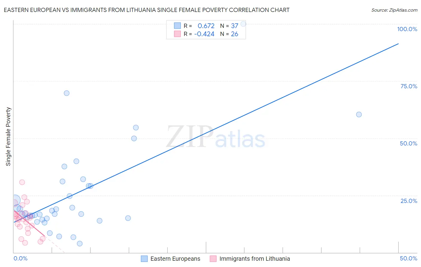 Eastern European vs Immigrants from Lithuania Single Female Poverty