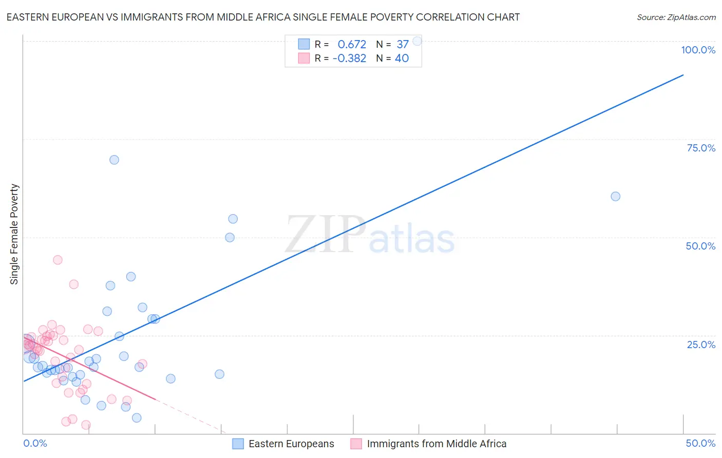 Eastern European vs Immigrants from Middle Africa Single Female Poverty