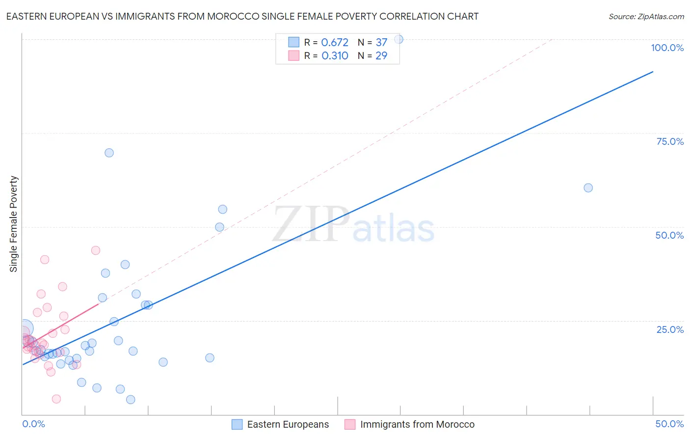 Eastern European vs Immigrants from Morocco Single Female Poverty