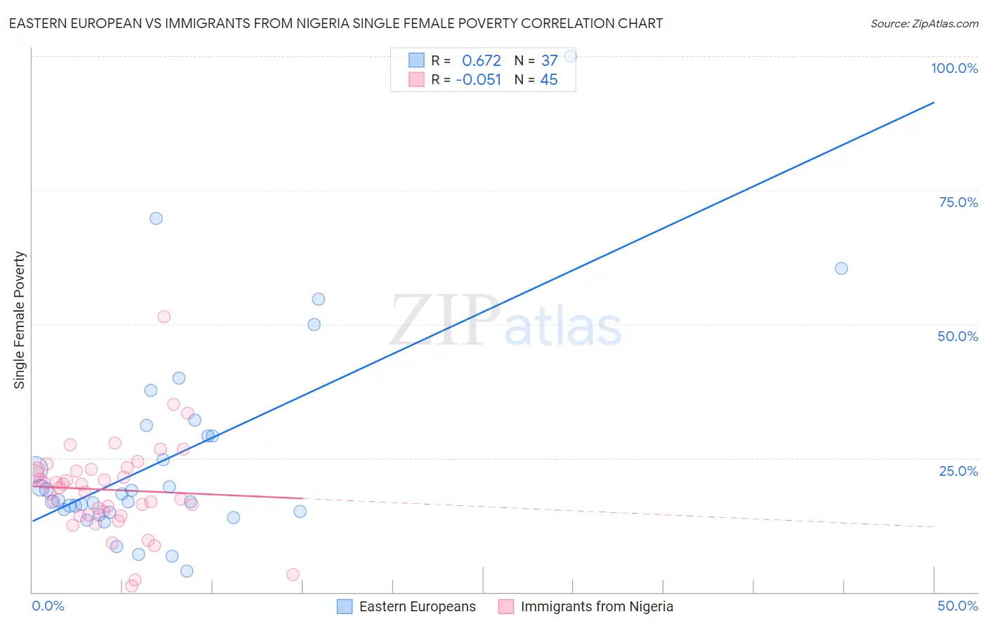 Eastern European vs Immigrants from Nigeria Single Female Poverty