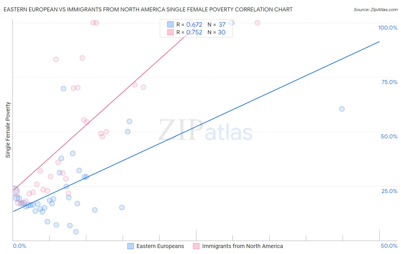 Eastern European vs Immigrants from North America Single Female Poverty