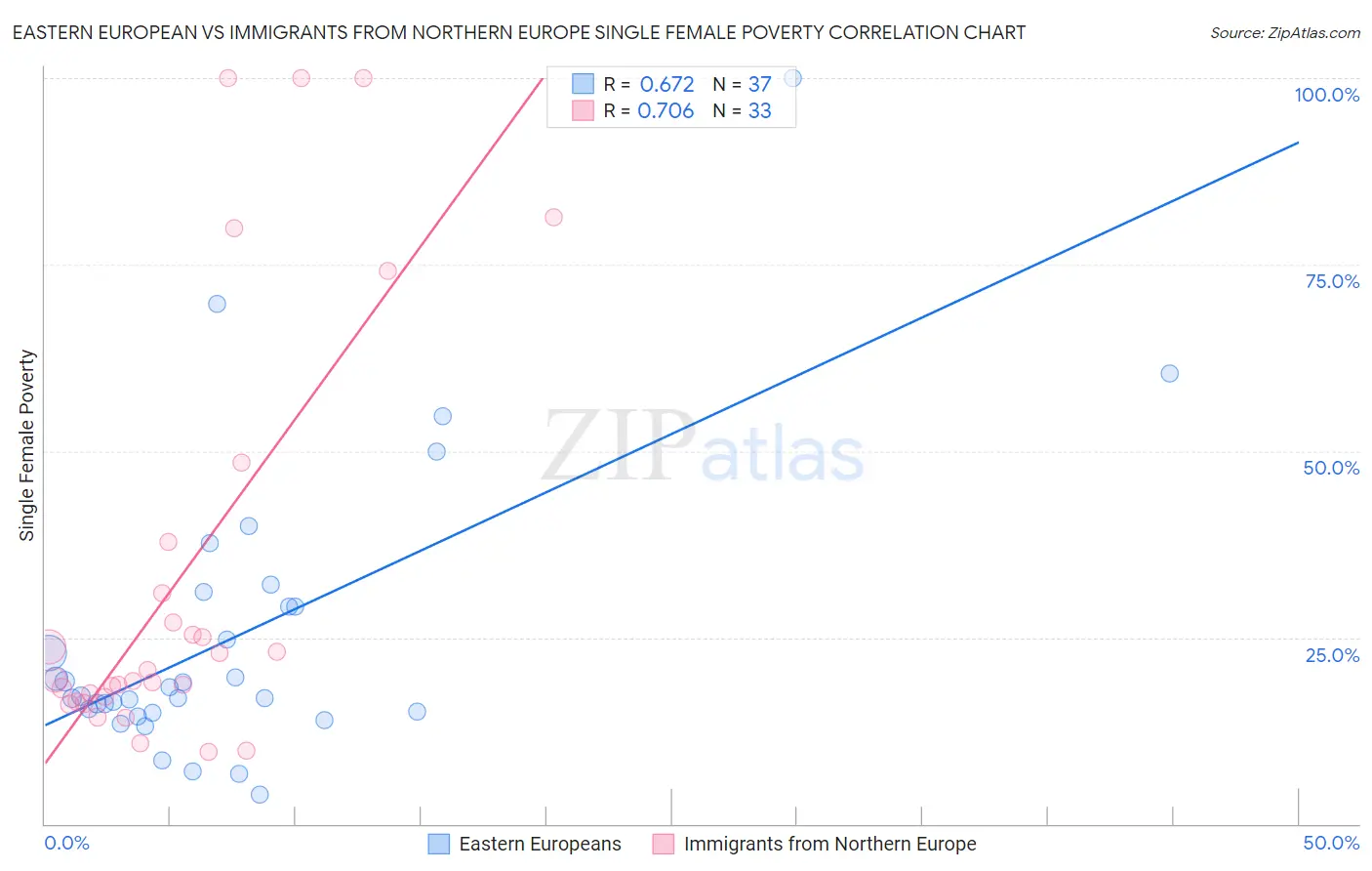 Eastern European vs Immigrants from Northern Europe Single Female Poverty