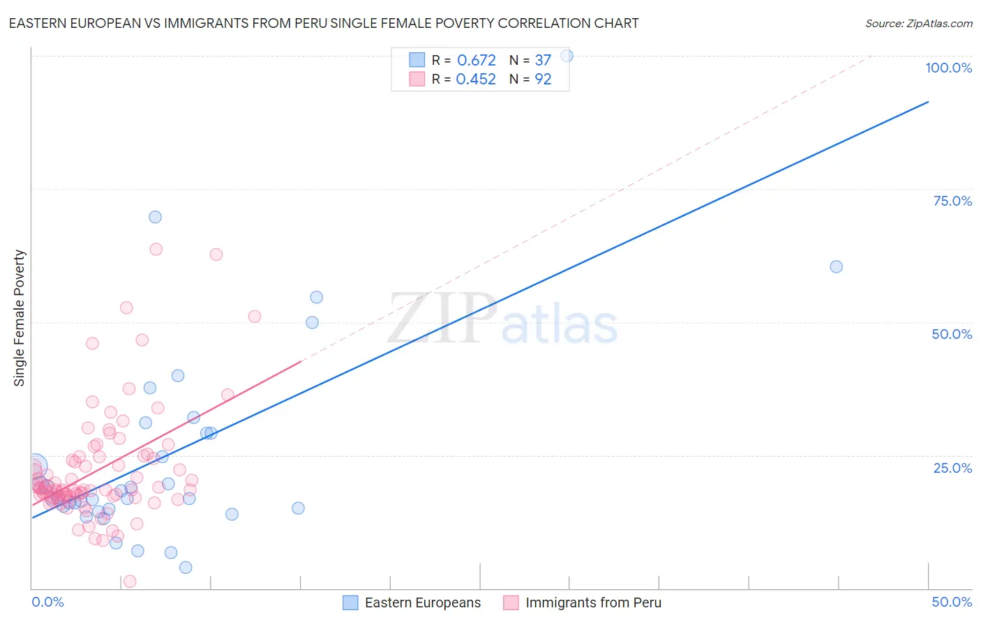 Eastern European vs Immigrants from Peru Single Female Poverty