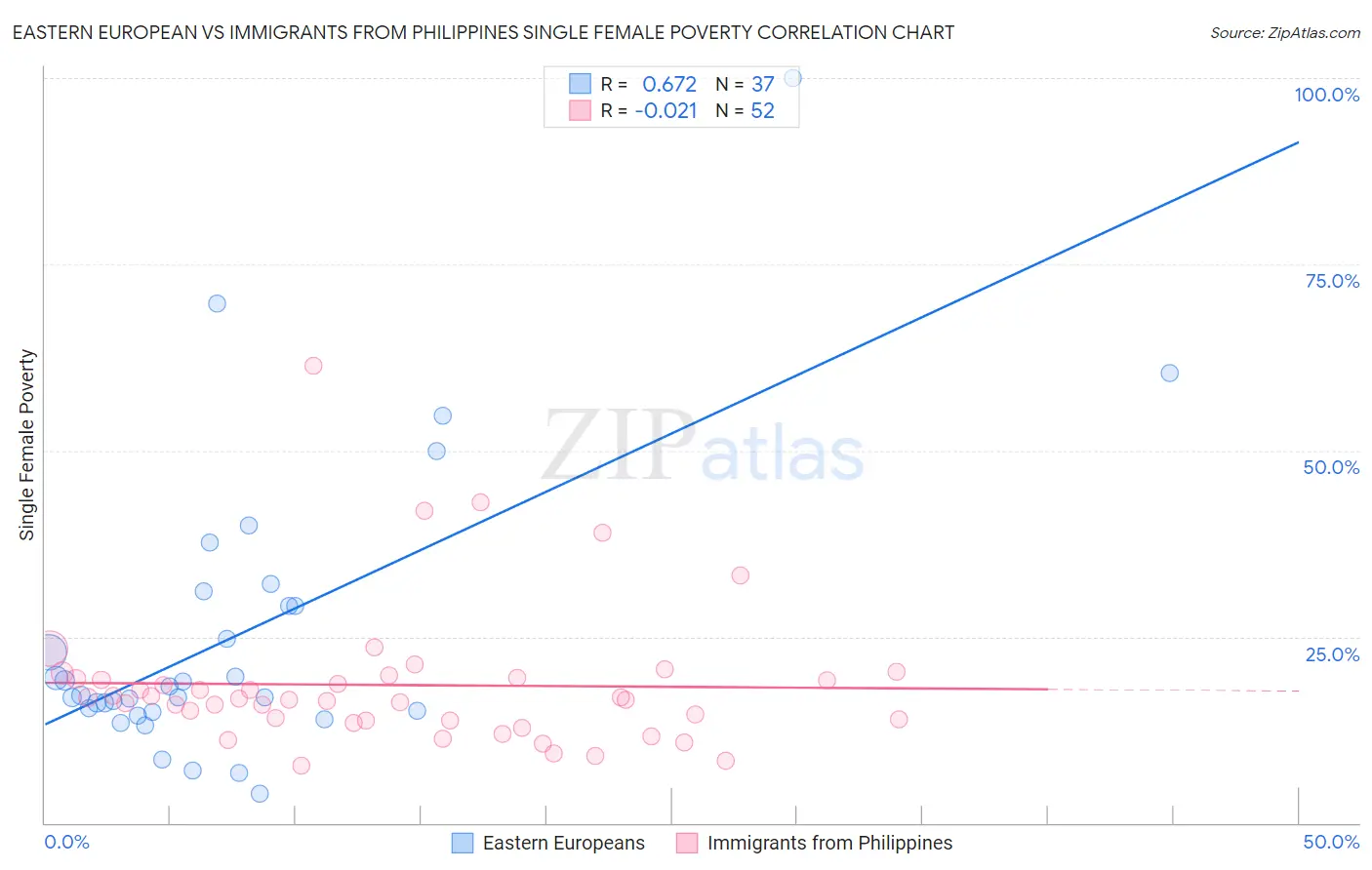 Eastern European vs Immigrants from Philippines Single Female Poverty