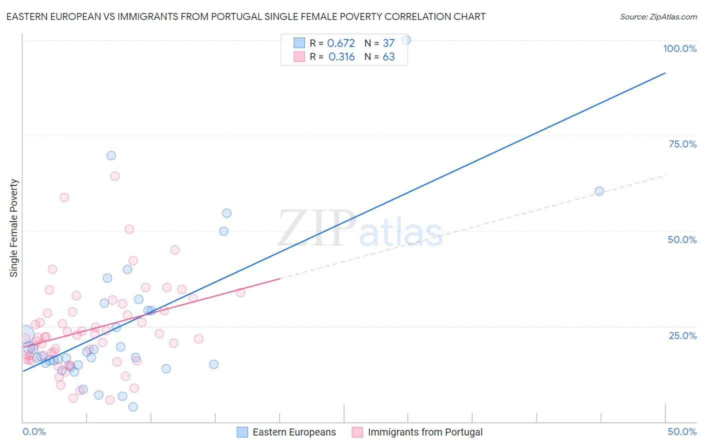 Eastern European vs Immigrants from Portugal Single Female Poverty