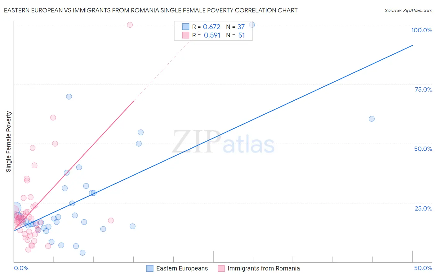 Eastern European vs Immigrants from Romania Single Female Poverty