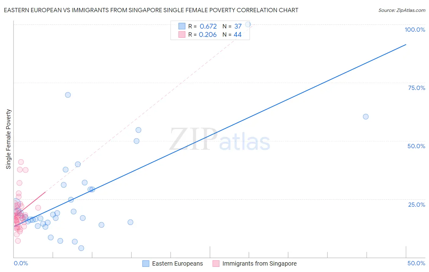 Eastern European vs Immigrants from Singapore Single Female Poverty