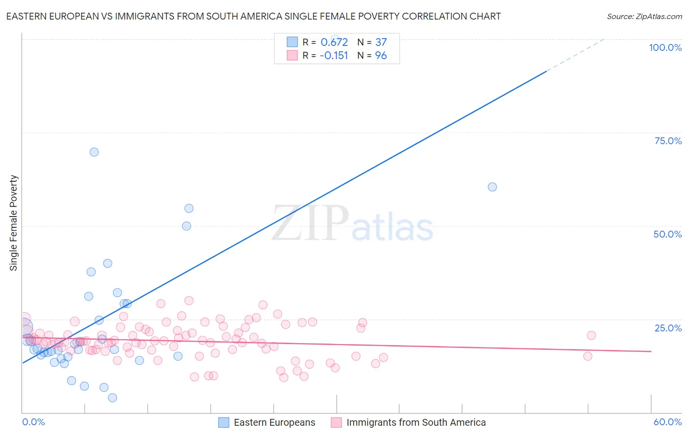 Eastern European vs Immigrants from South America Single Female Poverty