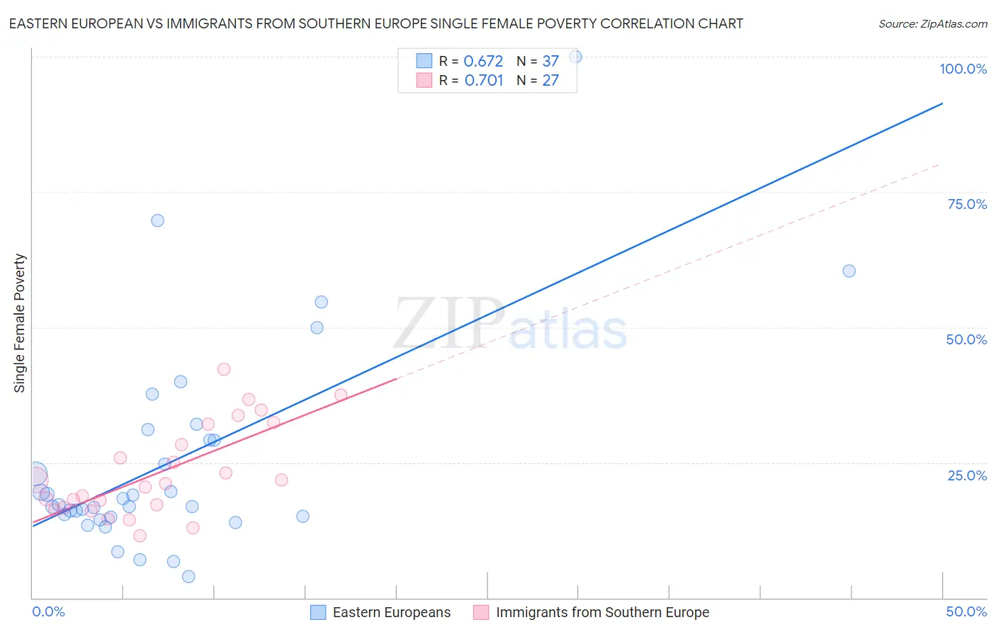 Eastern European vs Immigrants from Southern Europe Single Female Poverty