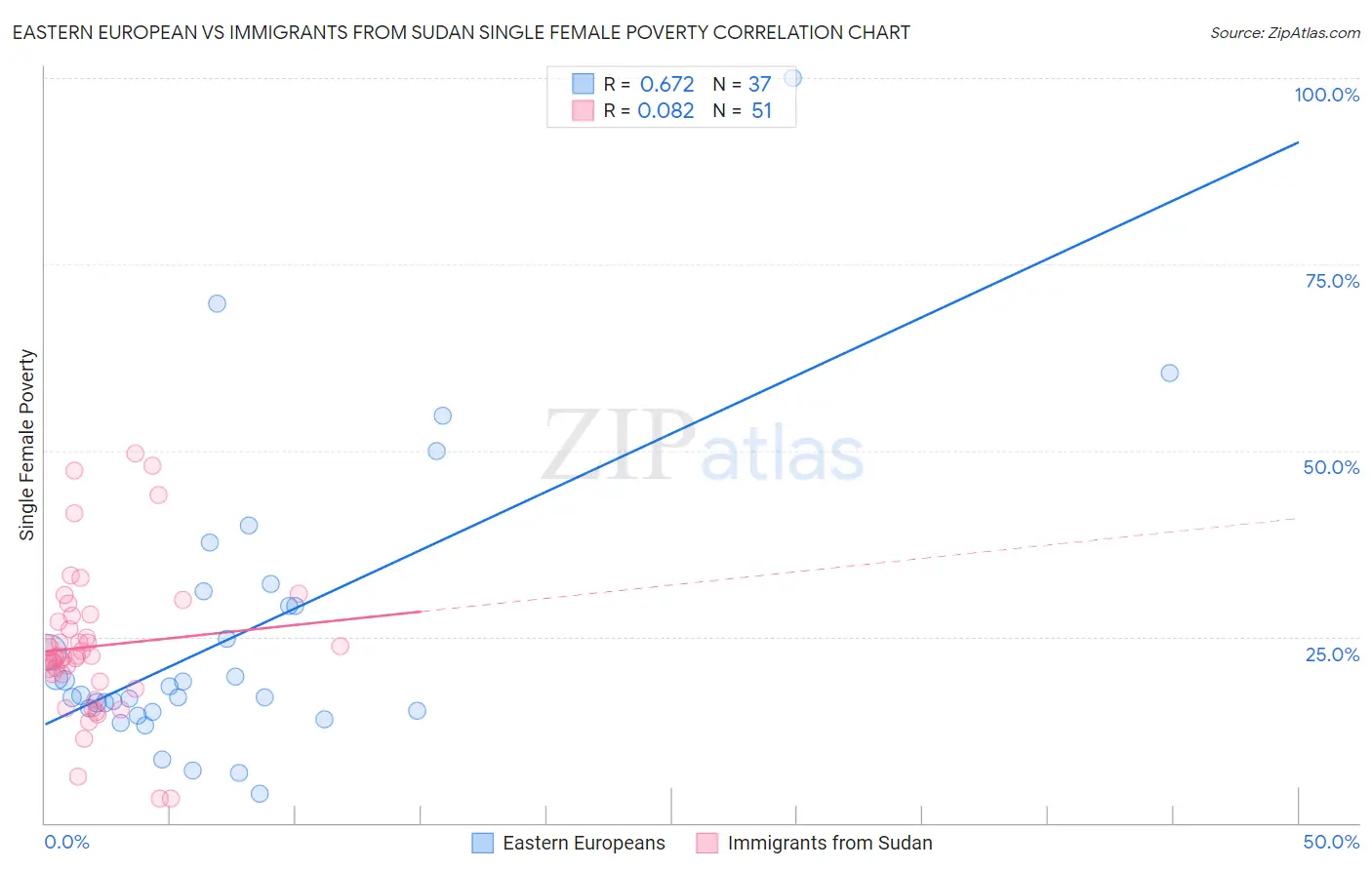Eastern European vs Immigrants from Sudan Single Female Poverty