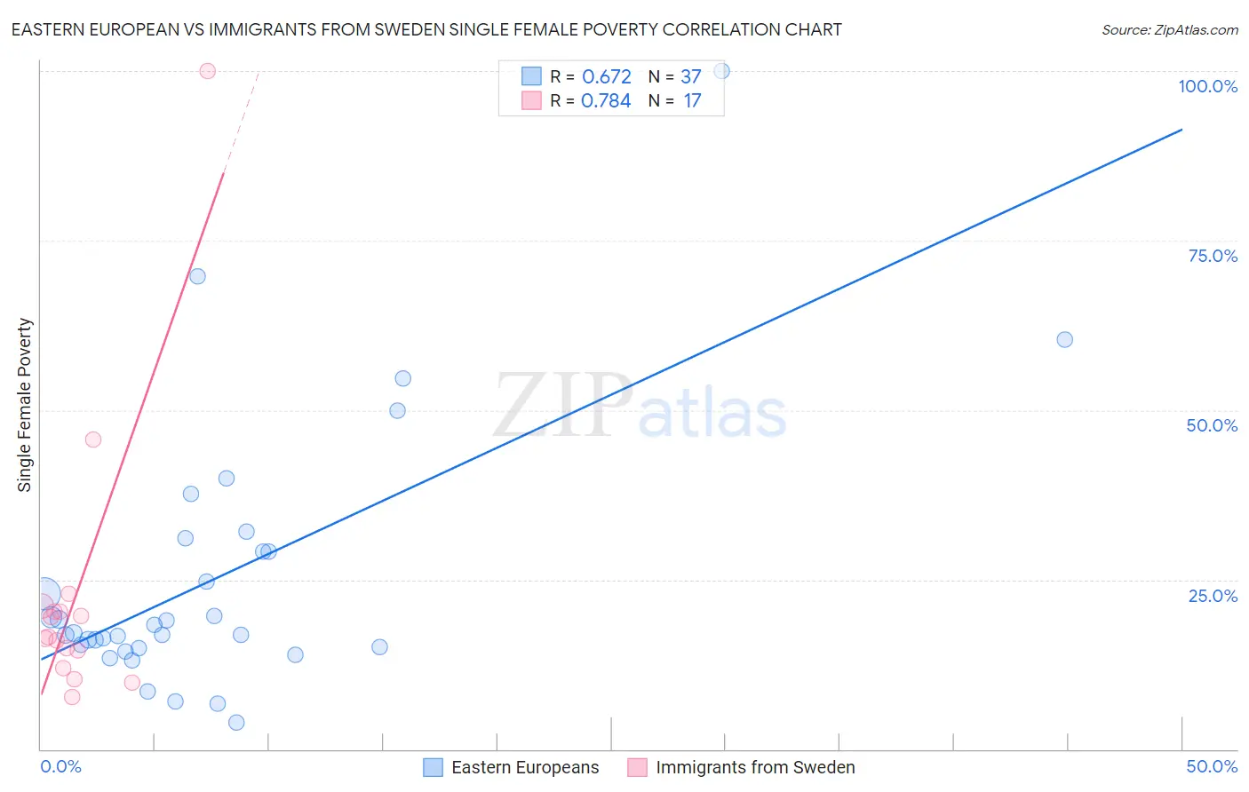 Eastern European vs Immigrants from Sweden Single Female Poverty