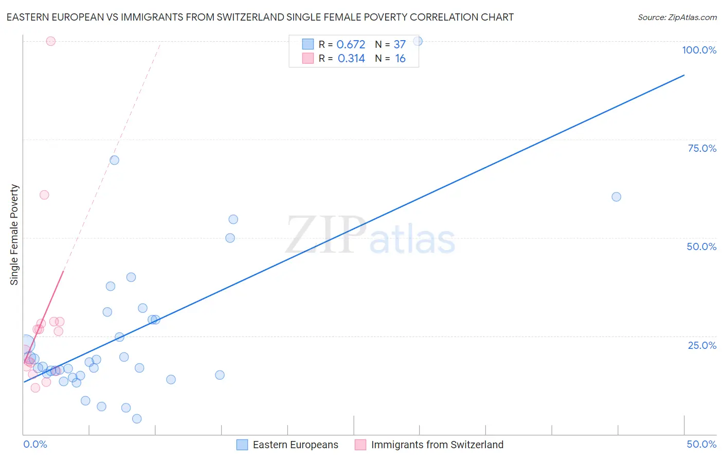 Eastern European vs Immigrants from Switzerland Single Female Poverty