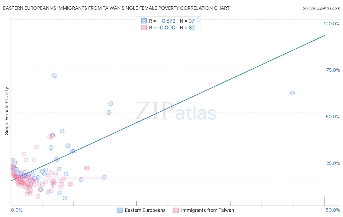 Eastern European vs Immigrants from Taiwan Single Female Poverty