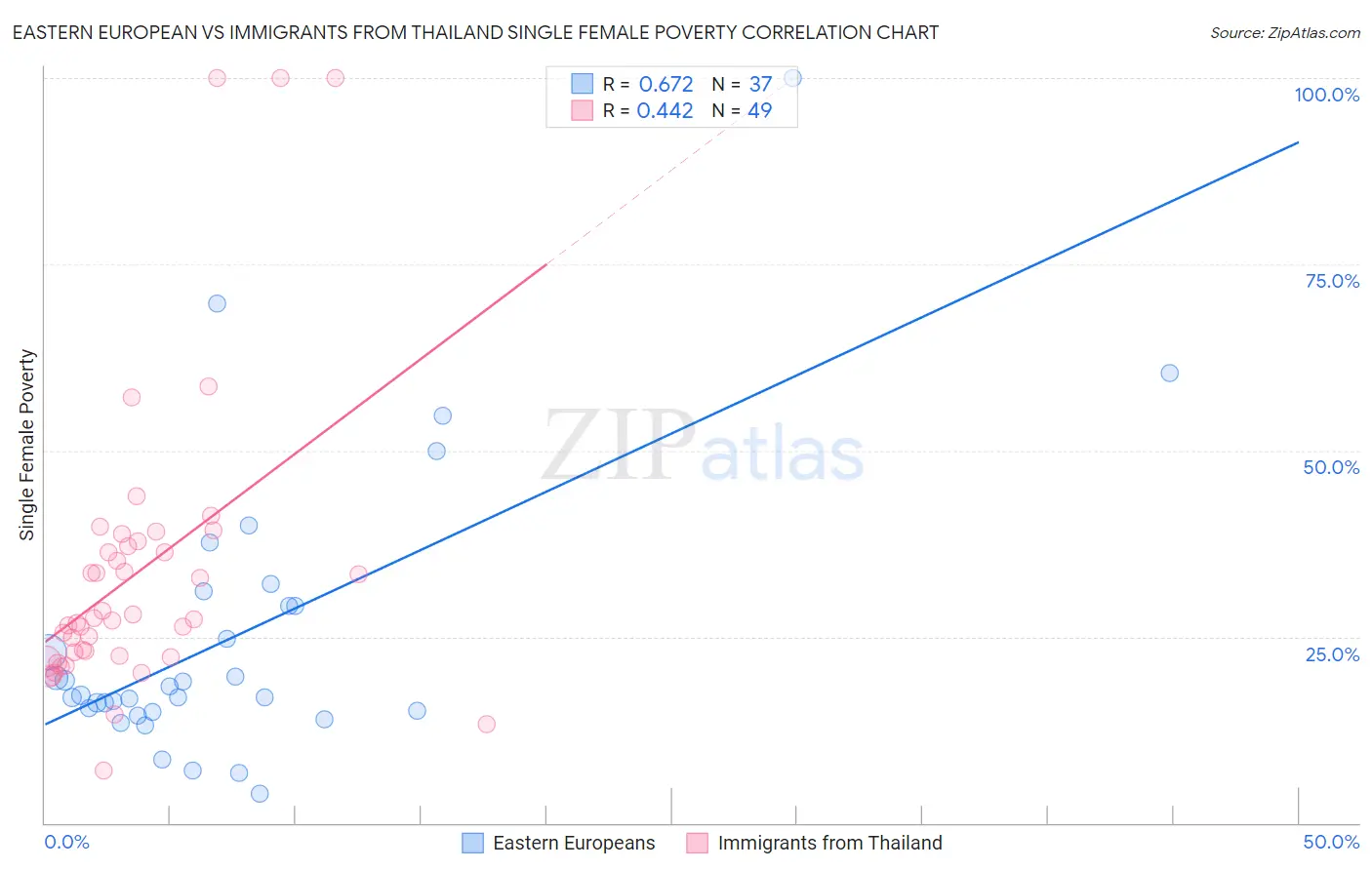 Eastern European vs Immigrants from Thailand Single Female Poverty