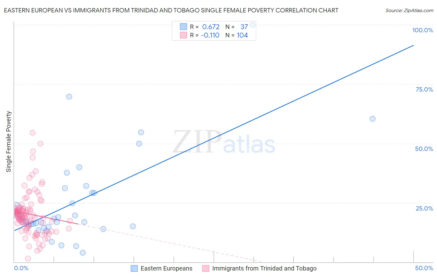 Eastern European vs Immigrants from Trinidad and Tobago Single Female Poverty