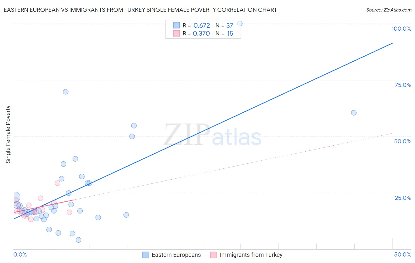 Eastern European vs Immigrants from Turkey Single Female Poverty