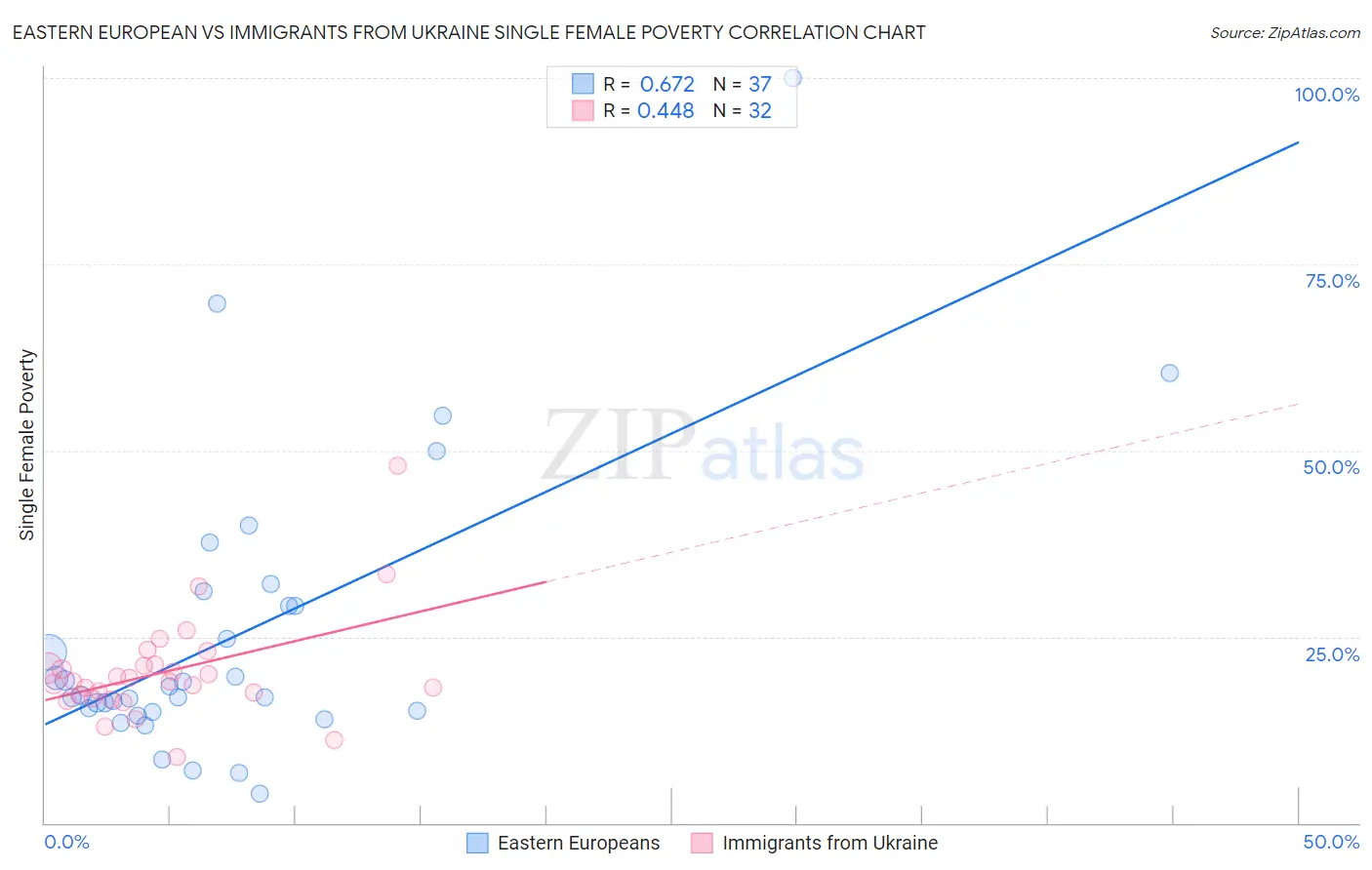 Eastern European vs Immigrants from Ukraine Single Female Poverty