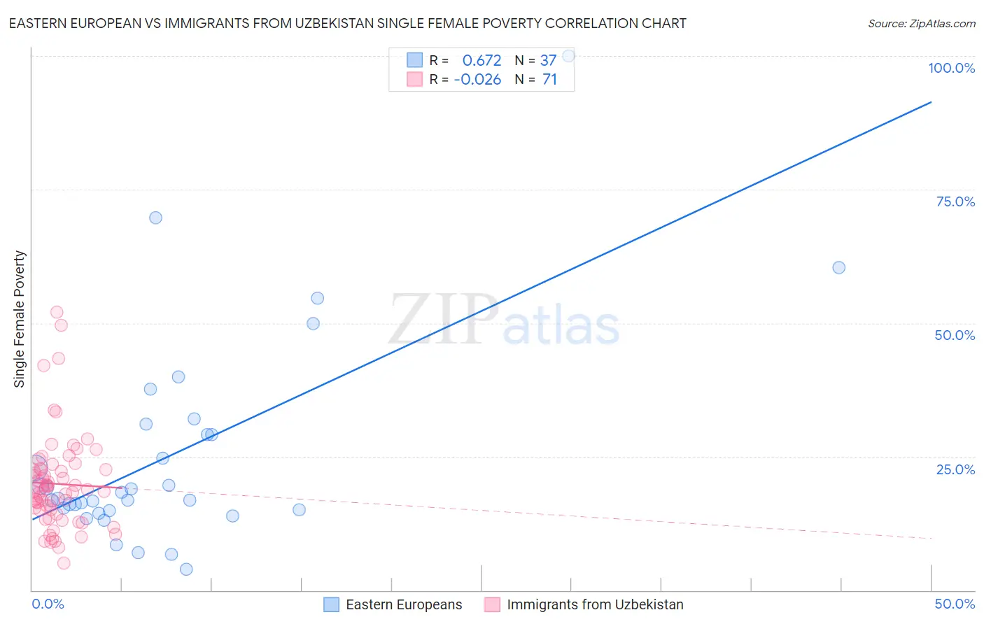 Eastern European vs Immigrants from Uzbekistan Single Female Poverty