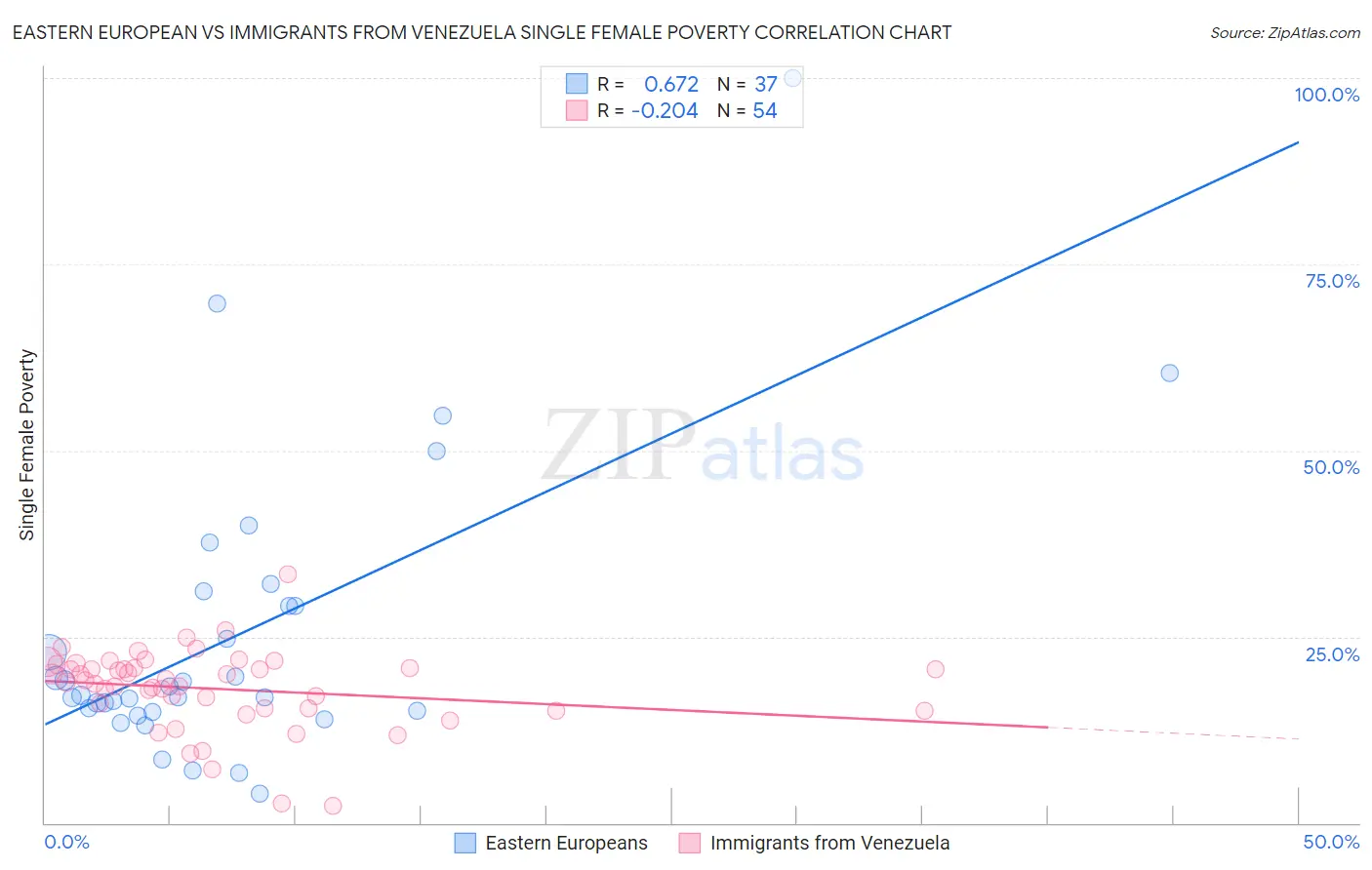 Eastern European vs Immigrants from Venezuela Single Female Poverty