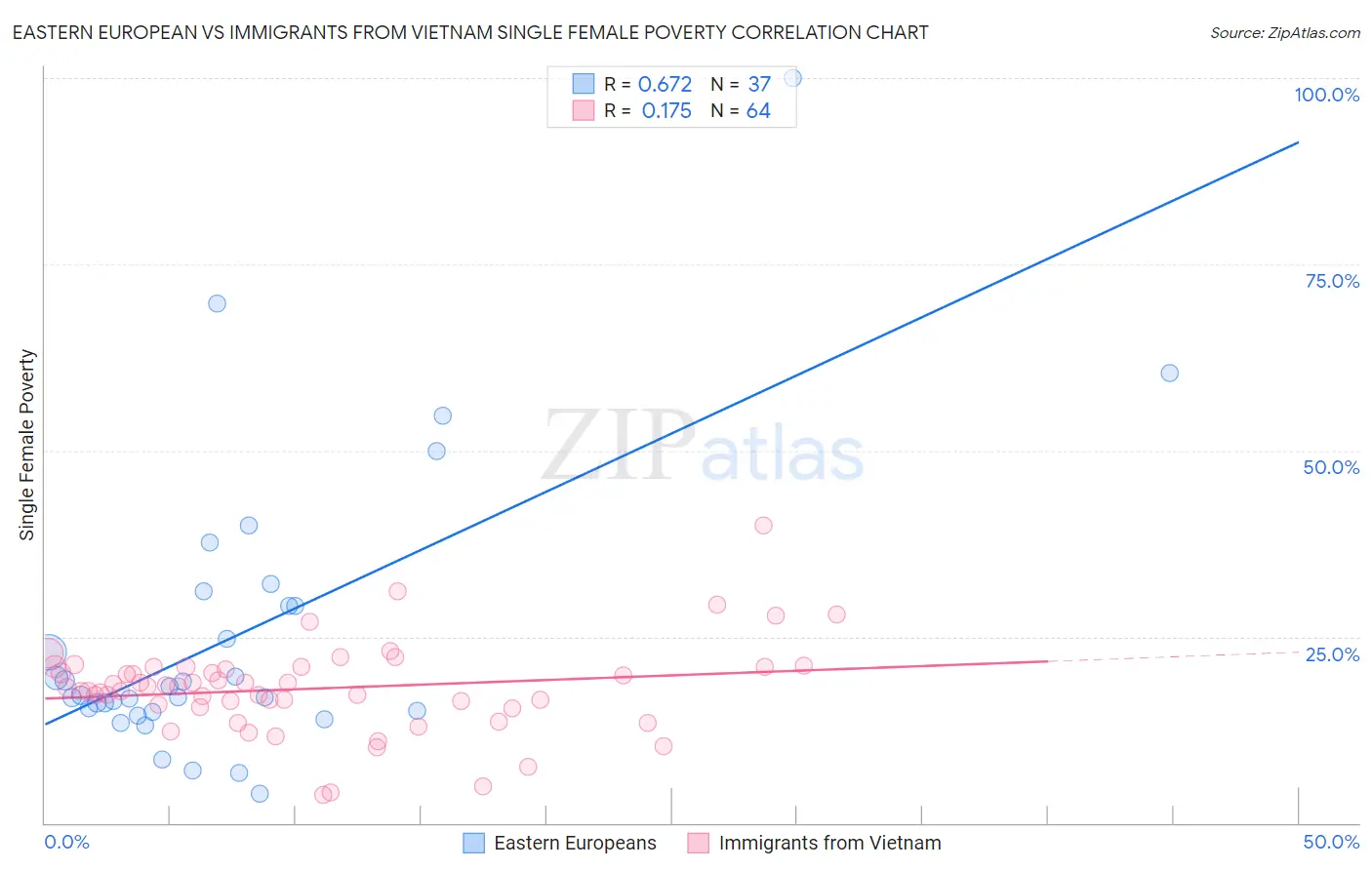 Eastern European vs Immigrants from Vietnam Single Female Poverty