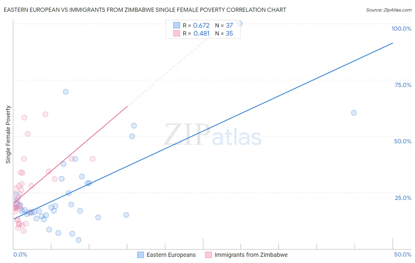 Eastern European vs Immigrants from Zimbabwe Single Female Poverty