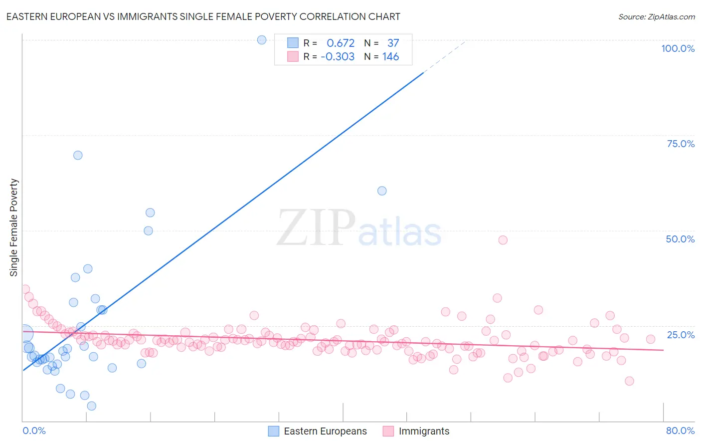 Eastern European vs Immigrants Single Female Poverty