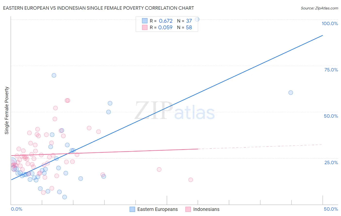 Eastern European vs Indonesian Single Female Poverty