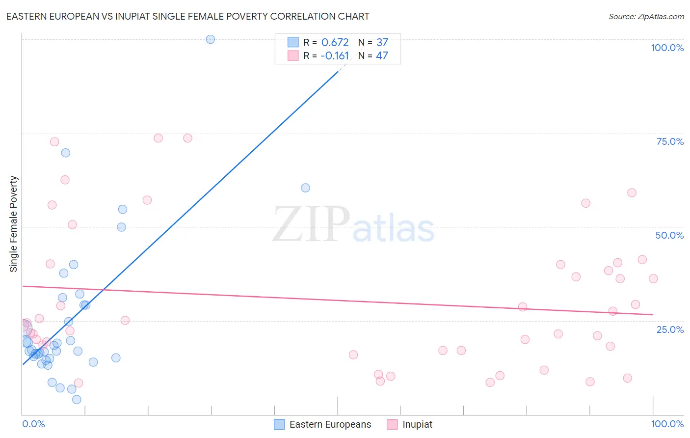 Eastern European vs Inupiat Single Female Poverty