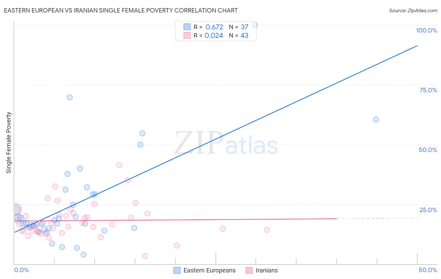 Eastern European vs Iranian Single Female Poverty