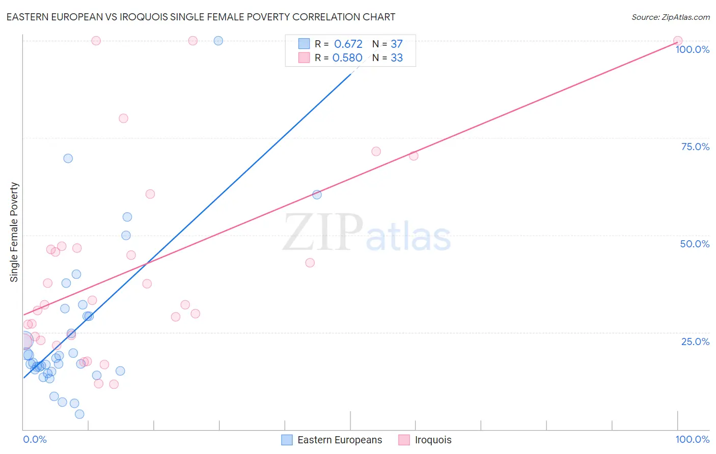 Eastern European vs Iroquois Single Female Poverty