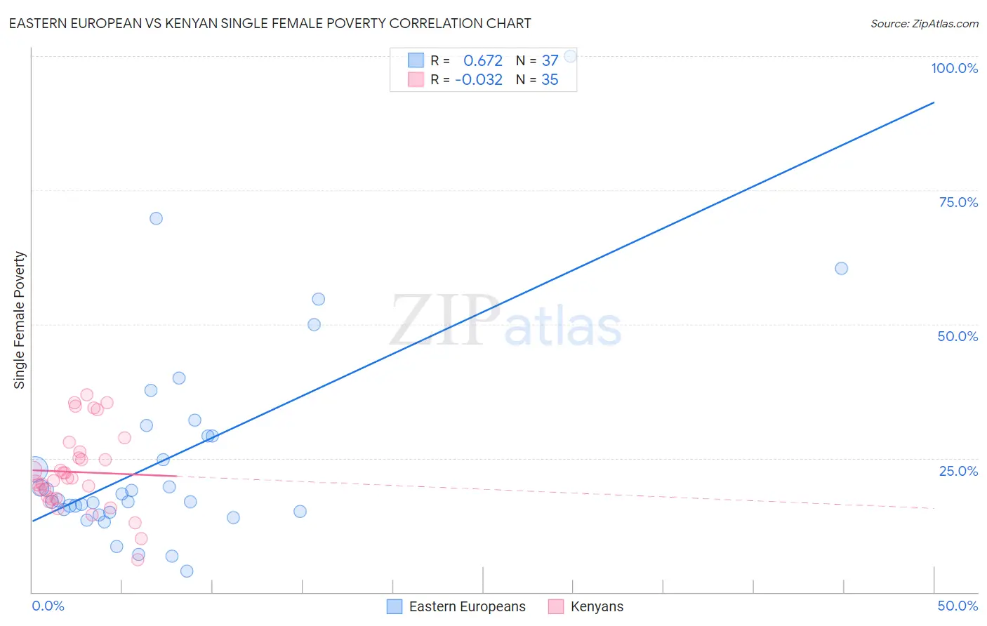 Eastern European vs Kenyan Single Female Poverty