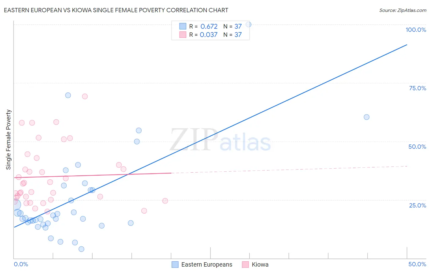 Eastern European vs Kiowa Single Female Poverty