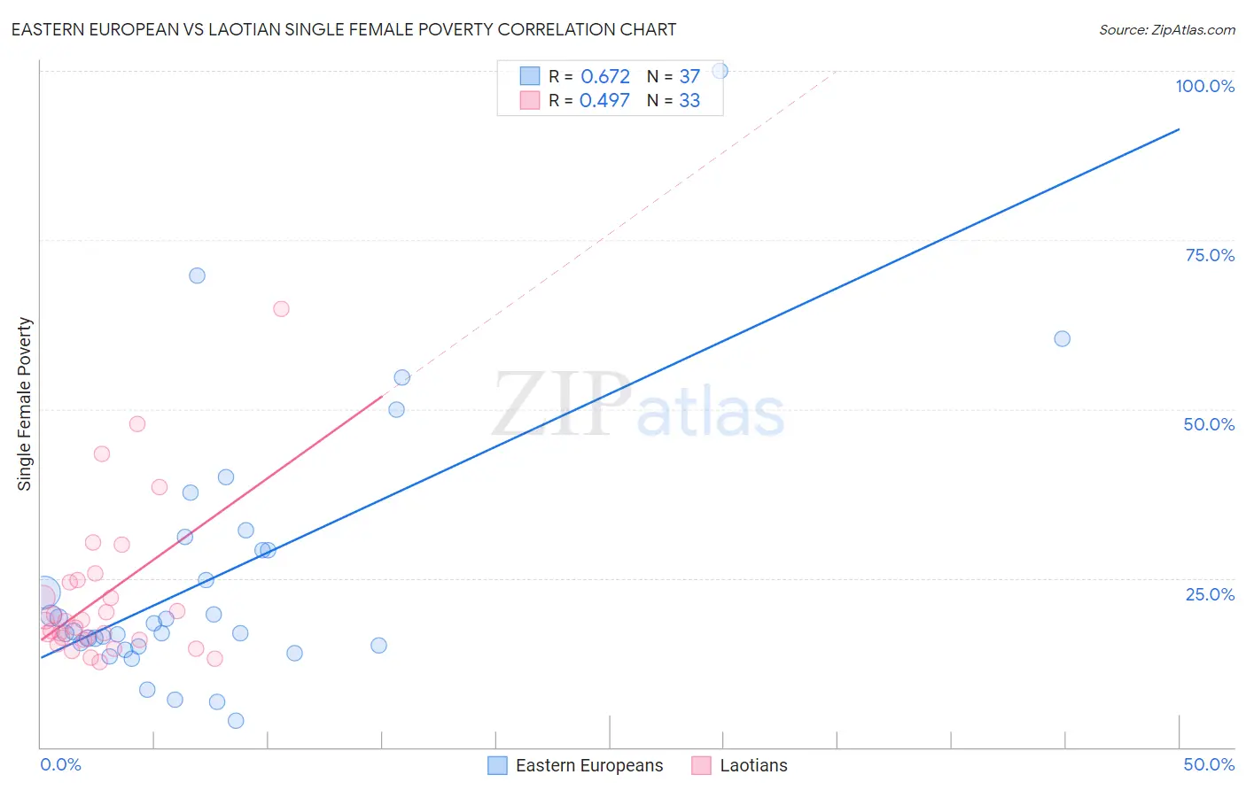 Eastern European vs Laotian Single Female Poverty