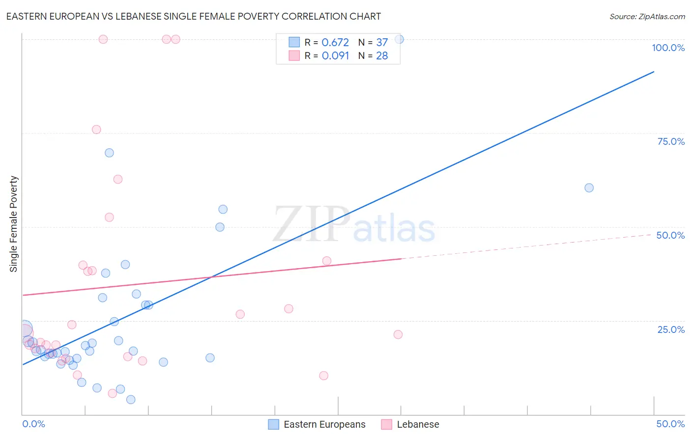 Eastern European vs Lebanese Single Female Poverty