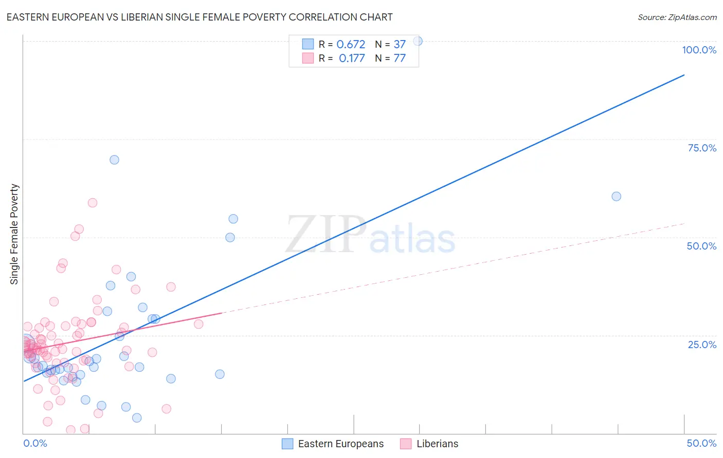 Eastern European vs Liberian Single Female Poverty