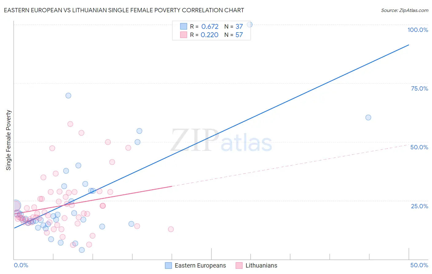 Eastern European vs Lithuanian Single Female Poverty