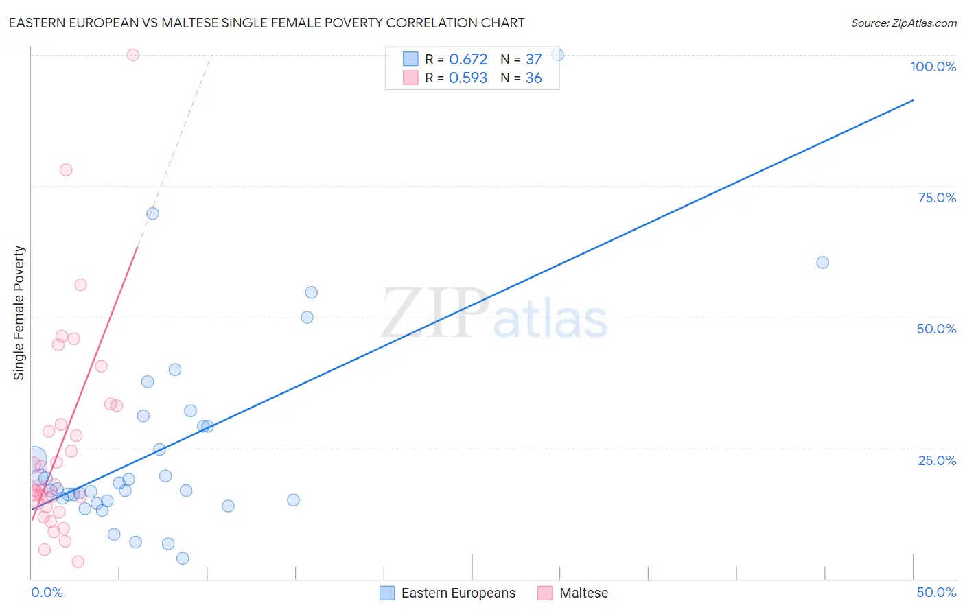Eastern European vs Maltese Single Female Poverty