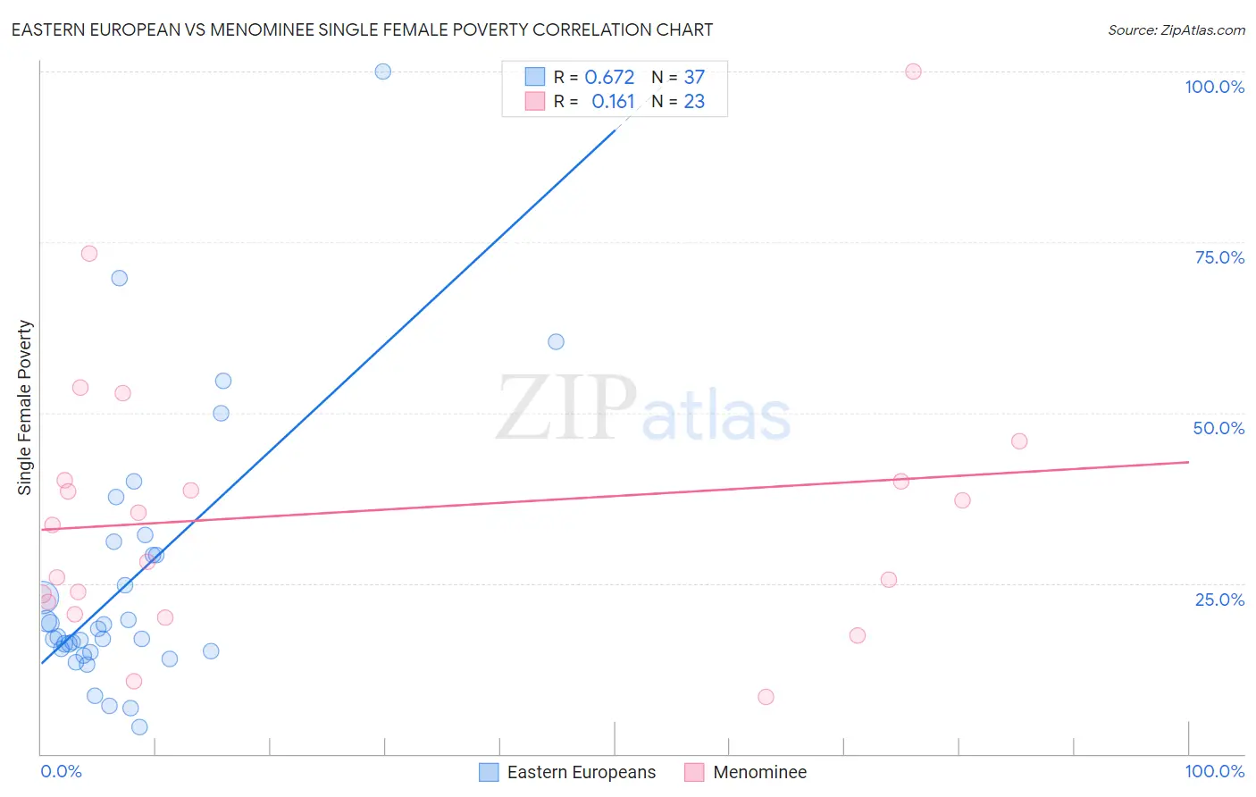 Eastern European vs Menominee Single Female Poverty