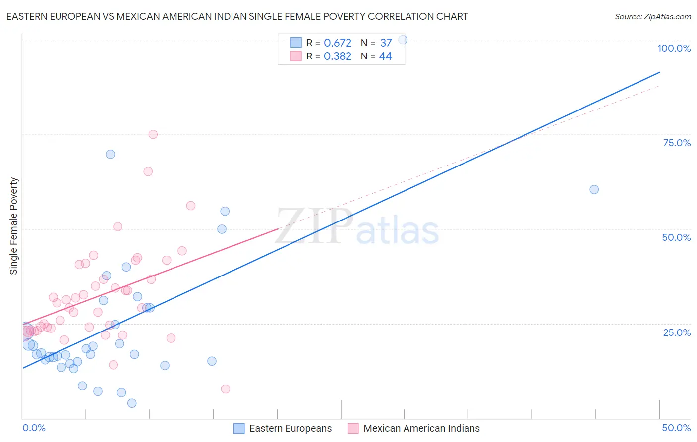 Eastern European vs Mexican American Indian Single Female Poverty